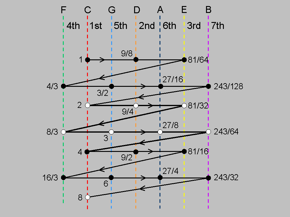 Zig-zag pattern of notes