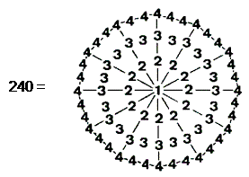 representation of 240