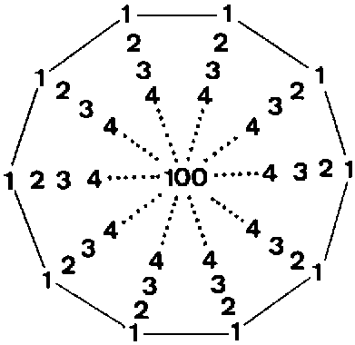 10-fold array of integers 1-100