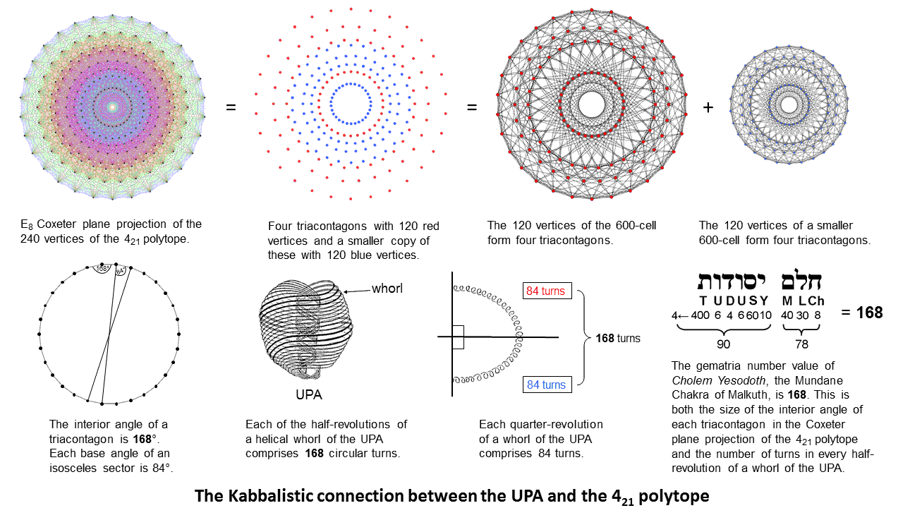 The base angle of a sector of the Petrie polygon for the 421 polytope is a structural parameter of the UPA