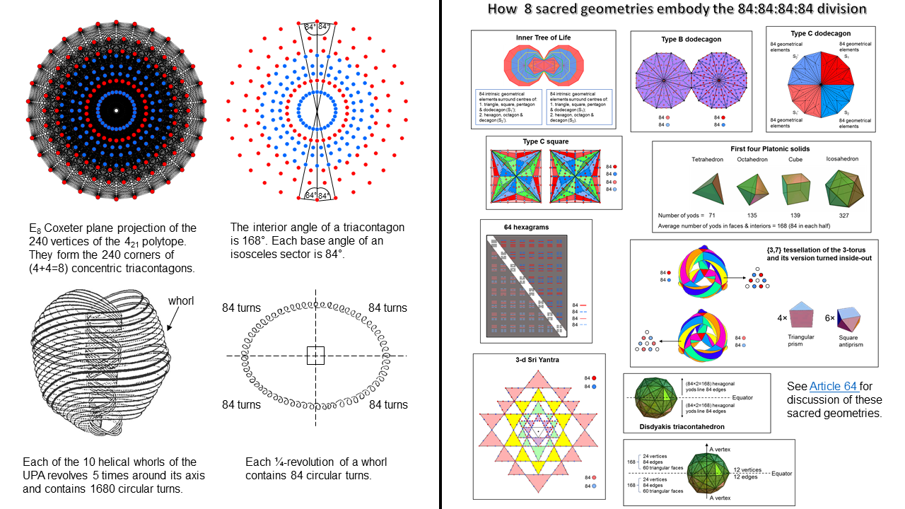 The 84:84:84:84 division in sacred geometries and a sector of the triacontagon