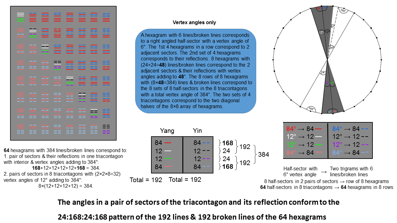 The 64 hexagrams embody the same pattern as the pattern of angles in the 8 triacontagons