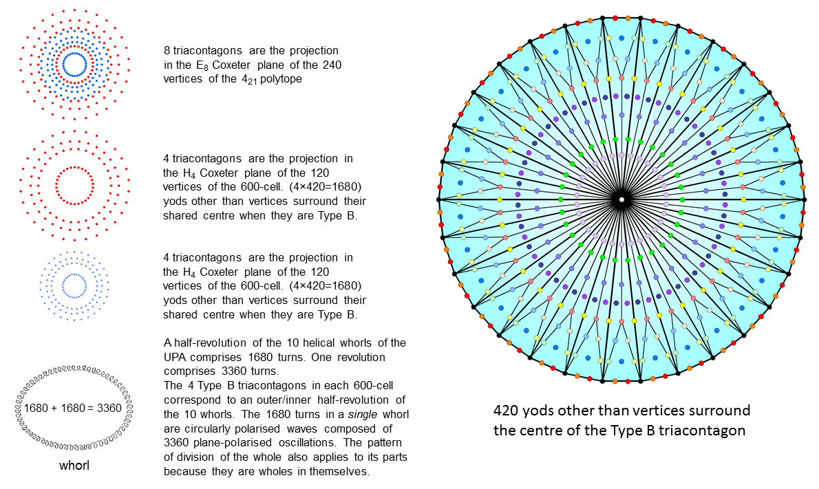 8 Type B triacontagons embody the UPA structrural parameter 3360