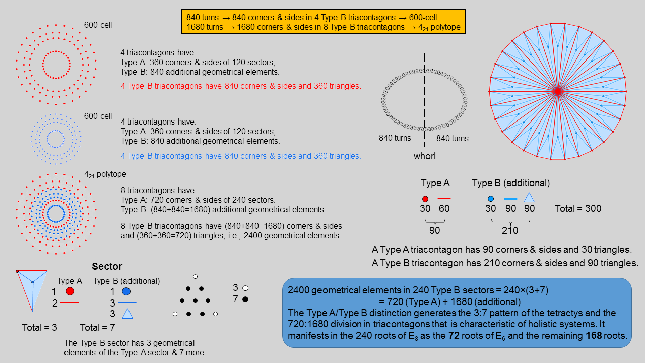 The 421 polytope embodies the 1680 turns of a whorl of the UPA