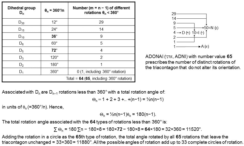 ADONAI prescribes all possible rotations of the triacontagon