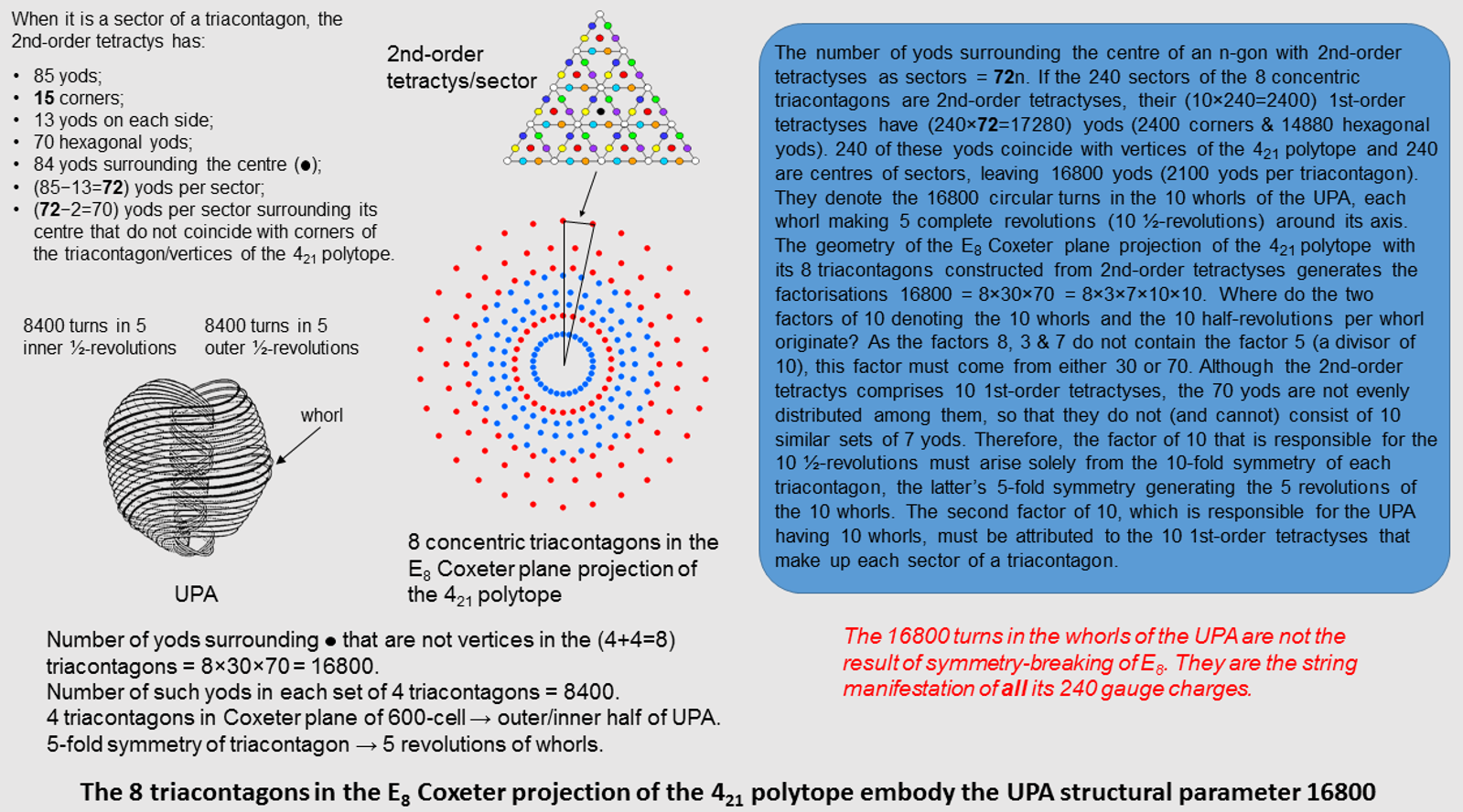 The 8 triacontagons embody the superstring structural parameter 16800