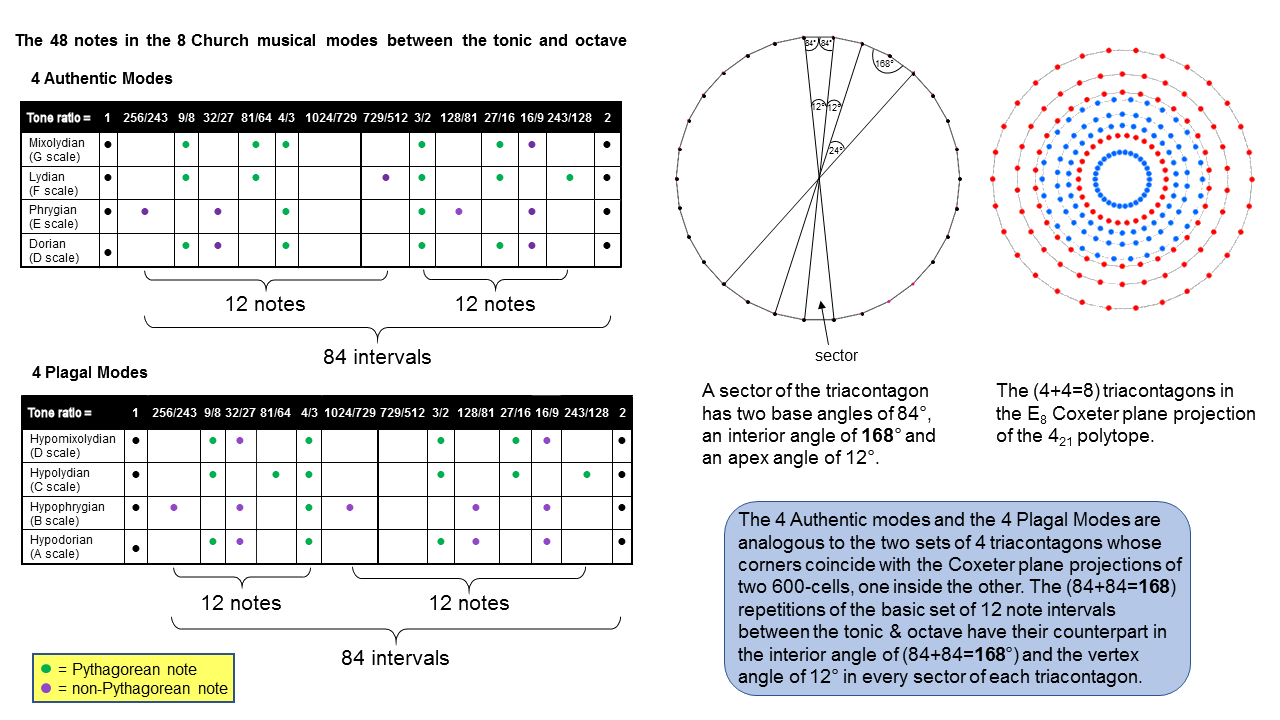 analogy between Church musical modes and the triacontagon