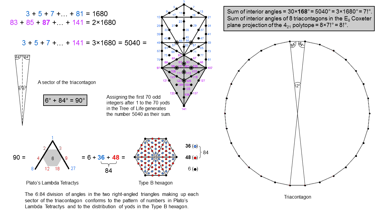 The Lambda Tetractys pattern in a half-sector of the triacontagon
