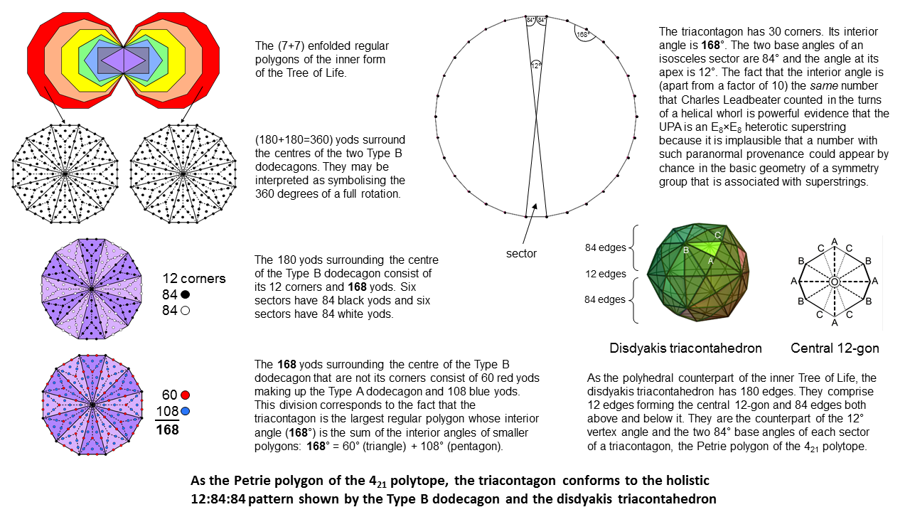 The 12:168 pattern in the dodecagon and disdyakis triacontahedron