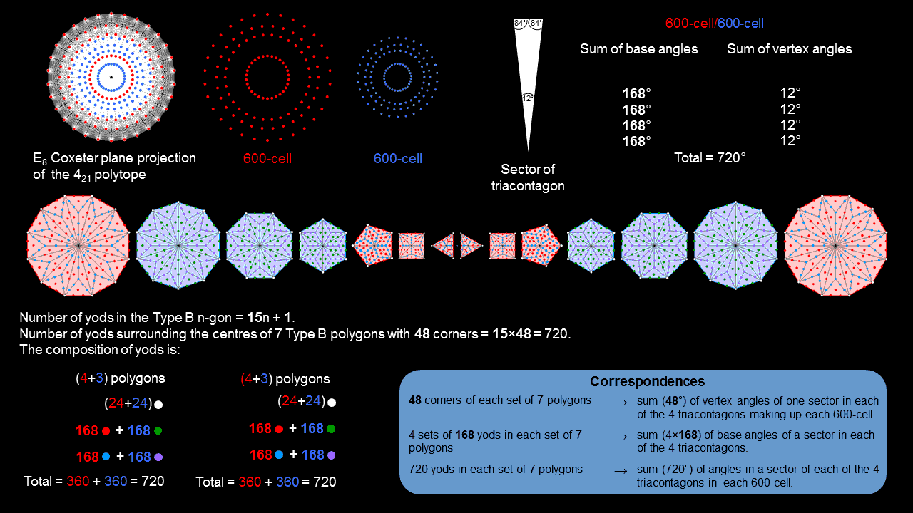 The yod population of (7+7) Type B polygons matches the sum of interior & vertex angles of a sector in 8 triacontagons