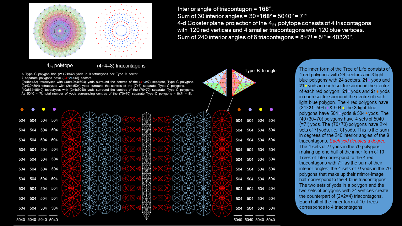 Yod population of inner form of 10 Trees is the sum of the interior angles of a triacontagon.