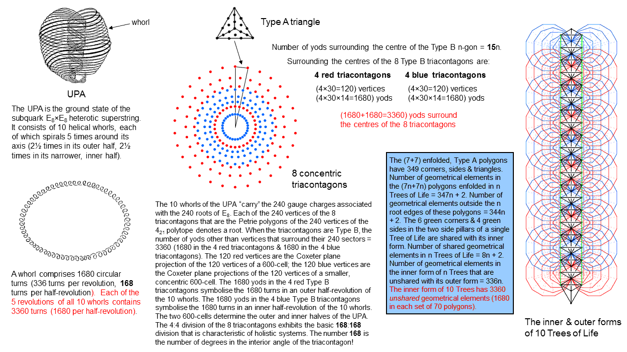 The 1680:1680 division in the UPA, the inner form of 10 Trees & the 8 Type B triacontagons