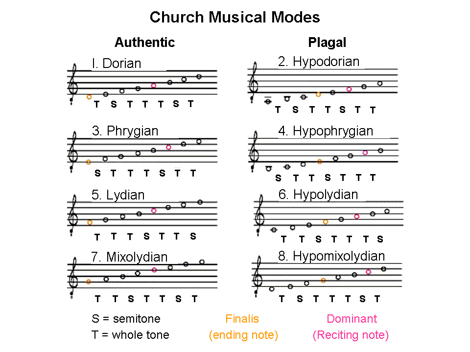 8 Church Modes
