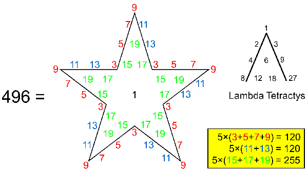 Pentagram representation of 240 and 496