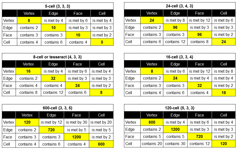 Polytopic composition of the 6 polychorons