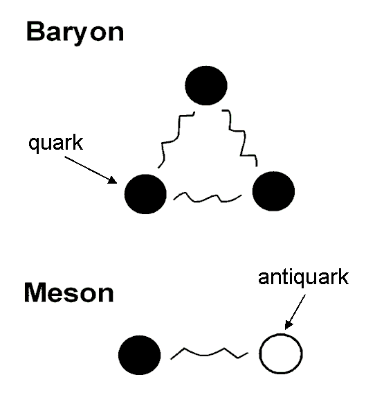 quark model of baryons & mesons