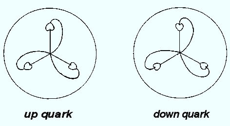 remote viewed up and down quarks 