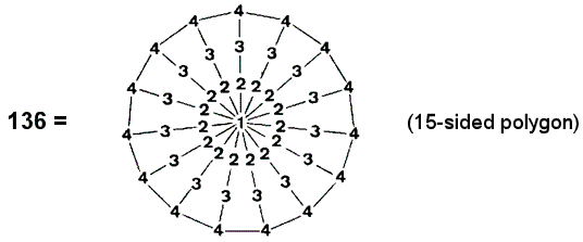 representation of 136