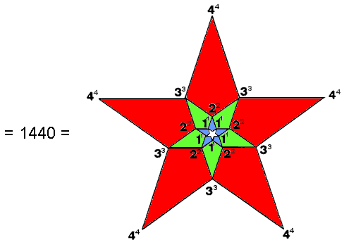 representation of 1440