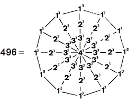 representation of 496