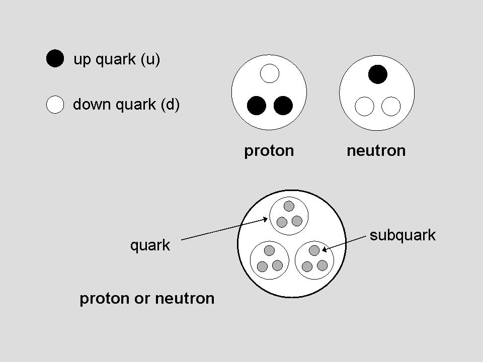 subquark composition of proton & neutron