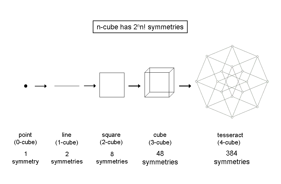 Symmetries of n-cubes