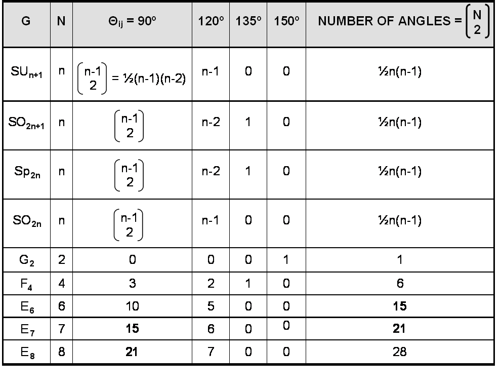 numbers of angles between pairs of simple roots