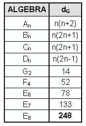 dimensions of Lie algebras dimensions of Lie algebras