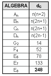 dimensions of Lie algebras