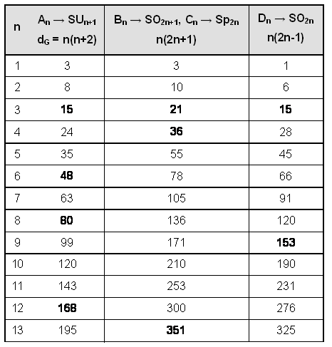 dimensions of groups