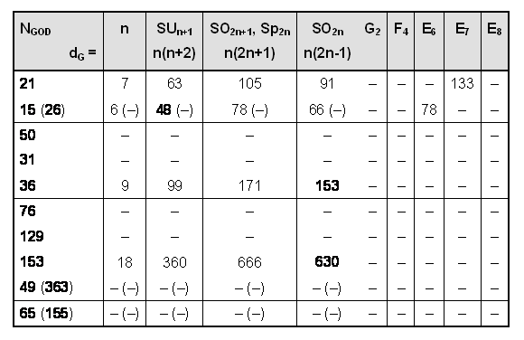 Dimensions of Lie groups defined by Godname numbers