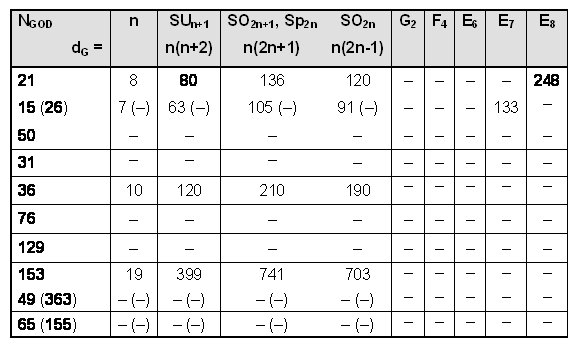 dimensions of Lie algebras defined by Godname numbers