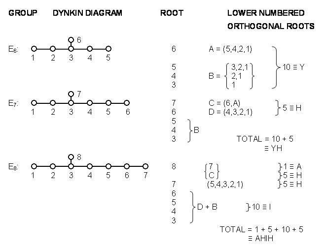 Dynkin diagrams