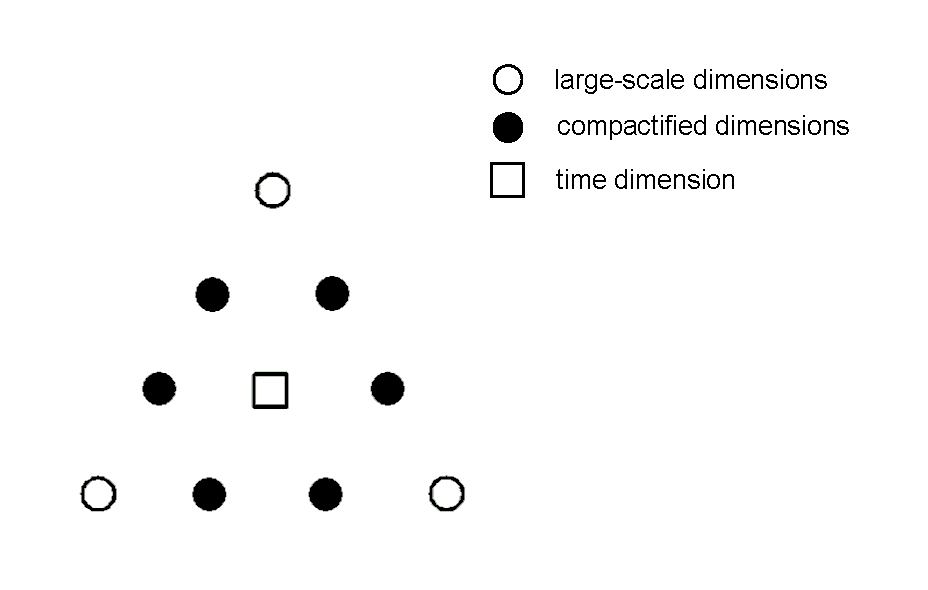 Tetractys basis of 10 dimensions