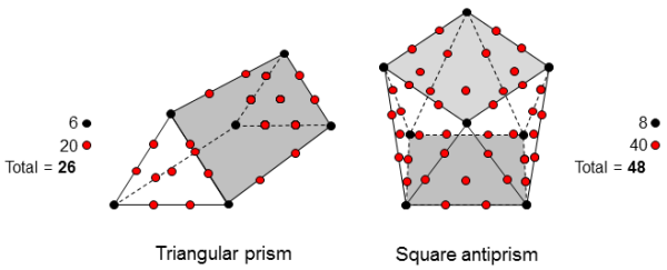 Triangular prisms & square antiprisms