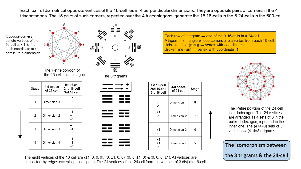 8 trigrams symbolise 8 sets of 3 vertices in 24-cell