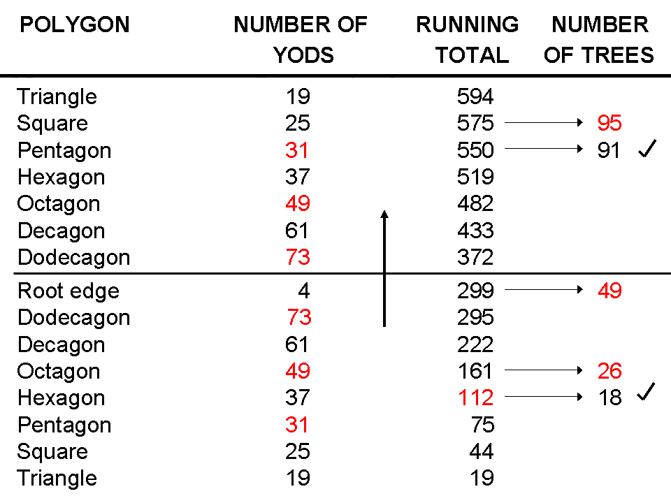 yod population of polygons in inner Tree of Life